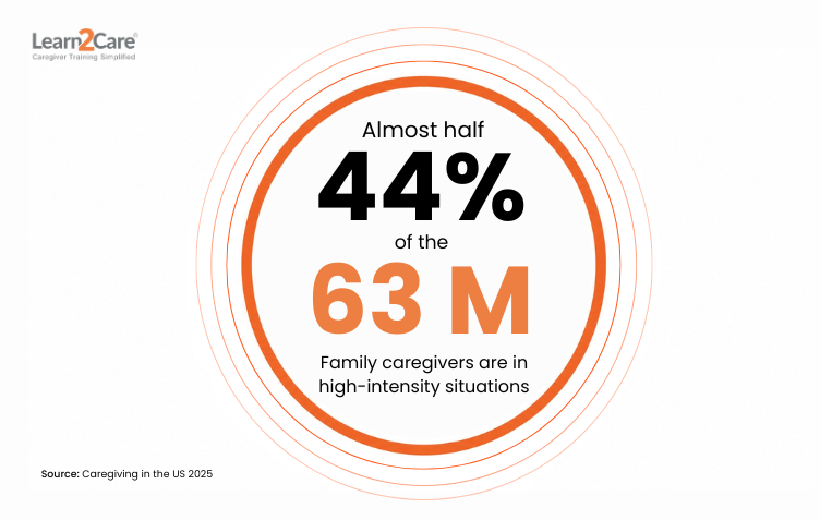 Home care caregiver burden statistic