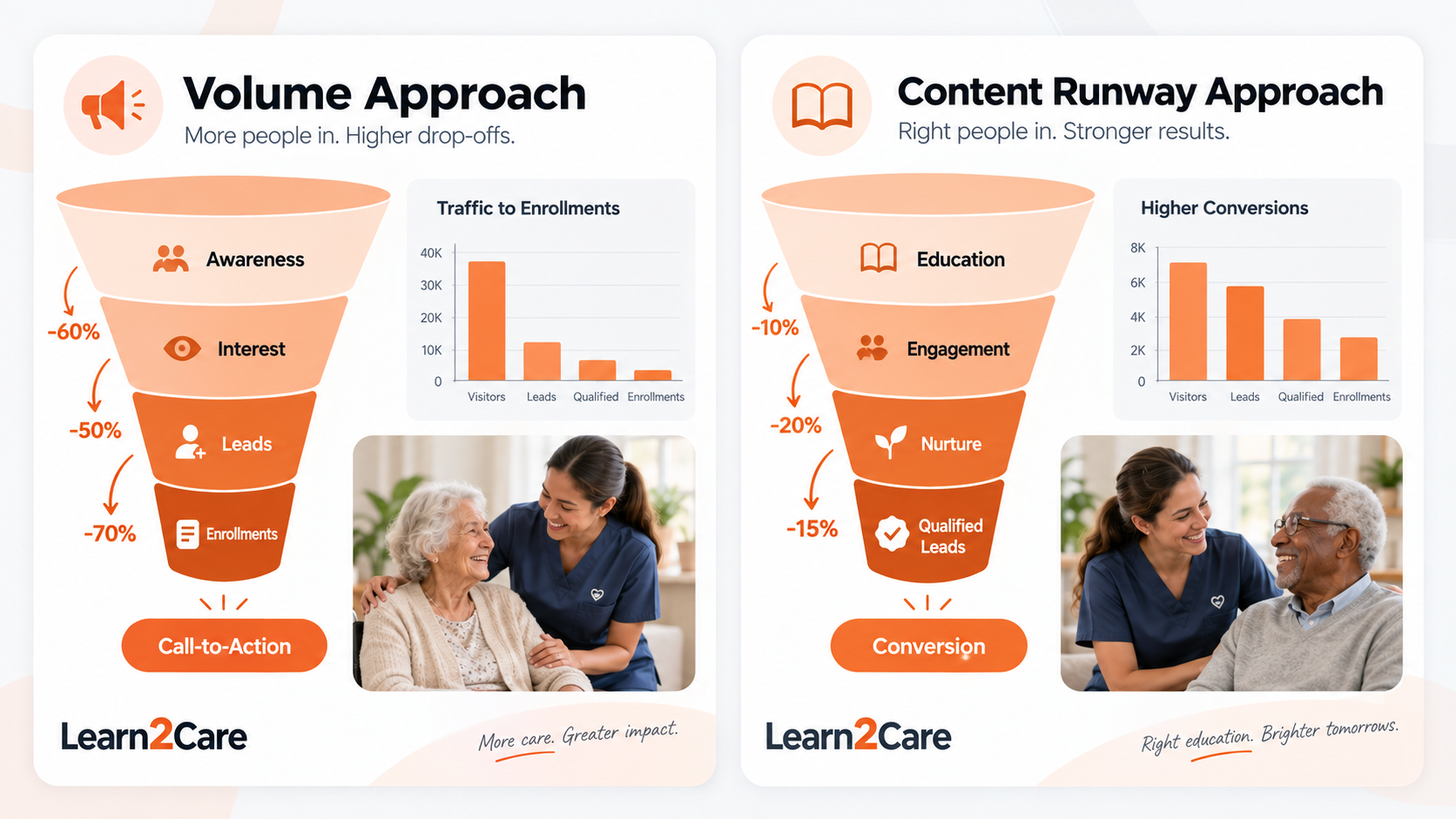 Volume Approach vs Content Runway Approach in Caregiver Onboarding
